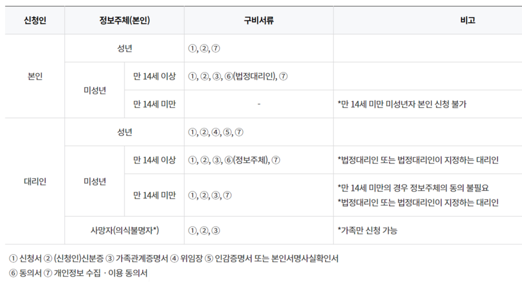 개인진료정보 열람확인방법